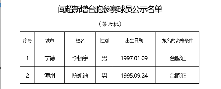 第六批台胞参赛球员公示名单