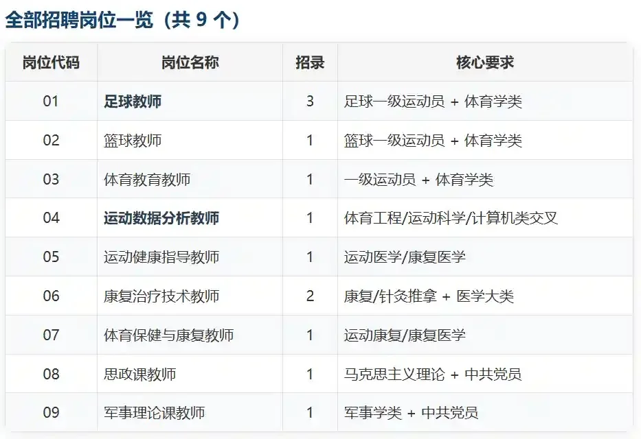 福建体育职业技术学院 2026 年公开招聘岗位一览